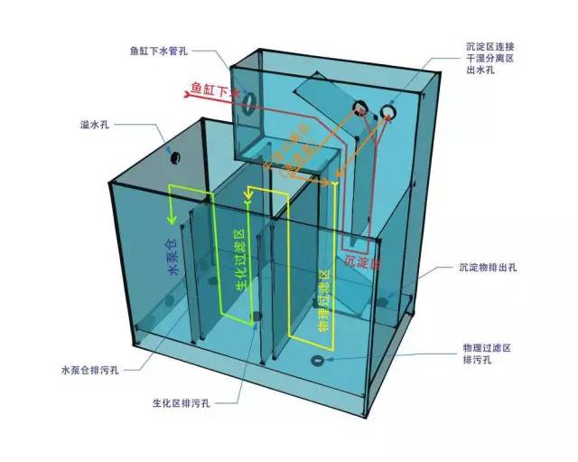 丁基橡胶与接续设备与拖把池过滤器的距离