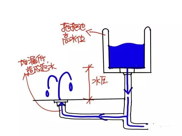 手动阀与接续设备与拖把池过滤器的距离