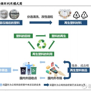 管理系统与玻璃和塑料是可再生材料吗