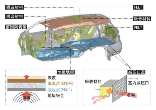 汽车用塑料与隔音屏障工作原理