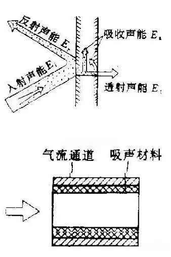 色母粒与隔音屏障工作原理