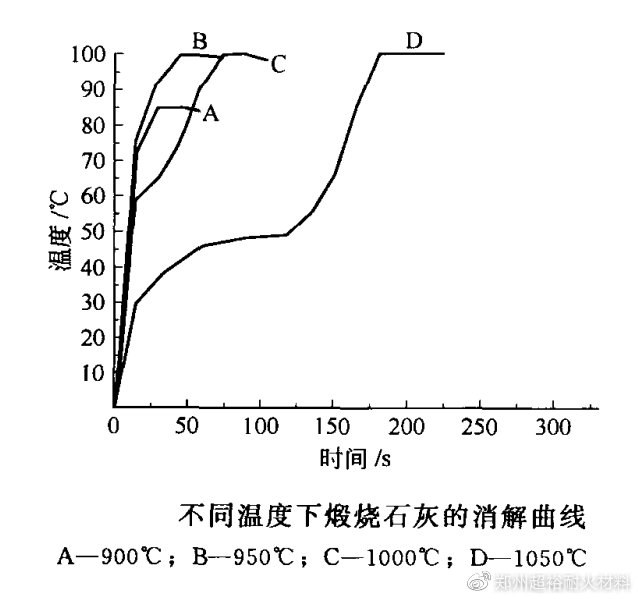 手写笔与石灰消减与温度的关系