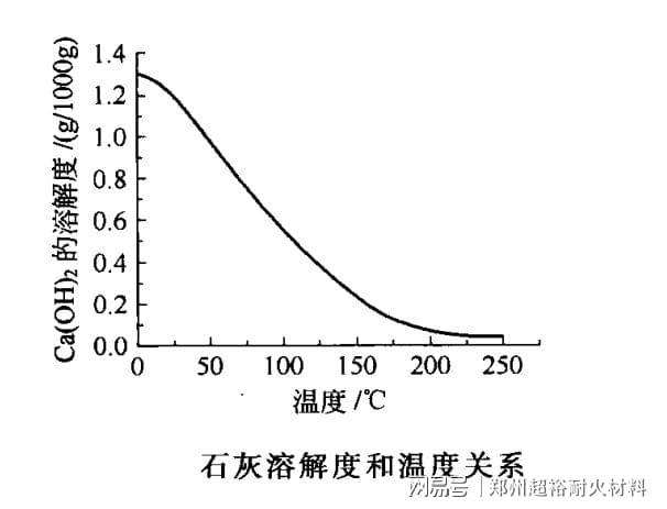 塑料涂料与石灰消减与温度的关系