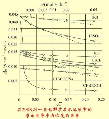 电导仪器与石灰消减与温度的关系