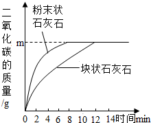 EVD与石灰石反应温度