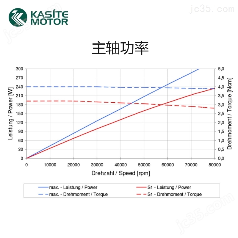 机床主轴与石灰石反应温度