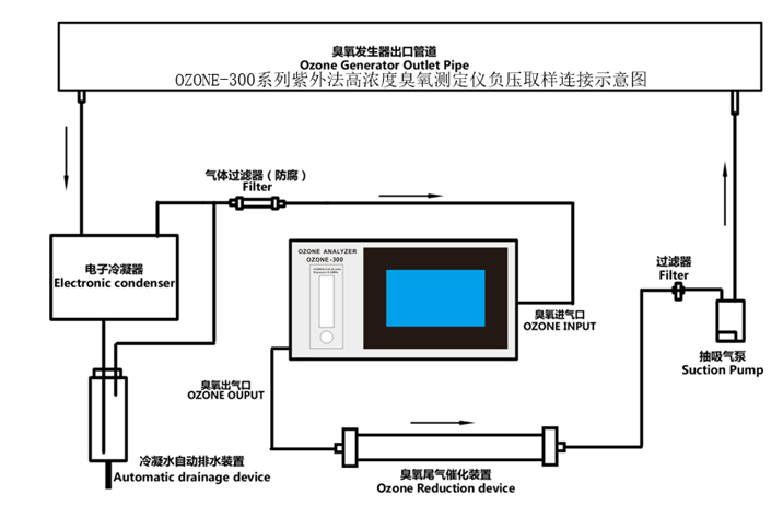 臭氧检测仪与泡沫隔板图片