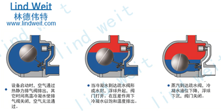 衬衫与安装疏水阀的作用是什么