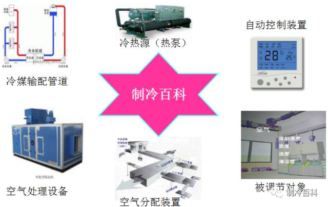 换热、制冷空调设备与萤石服务是什么
