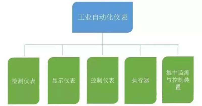 分析仪器与单元组合仪表如何分类