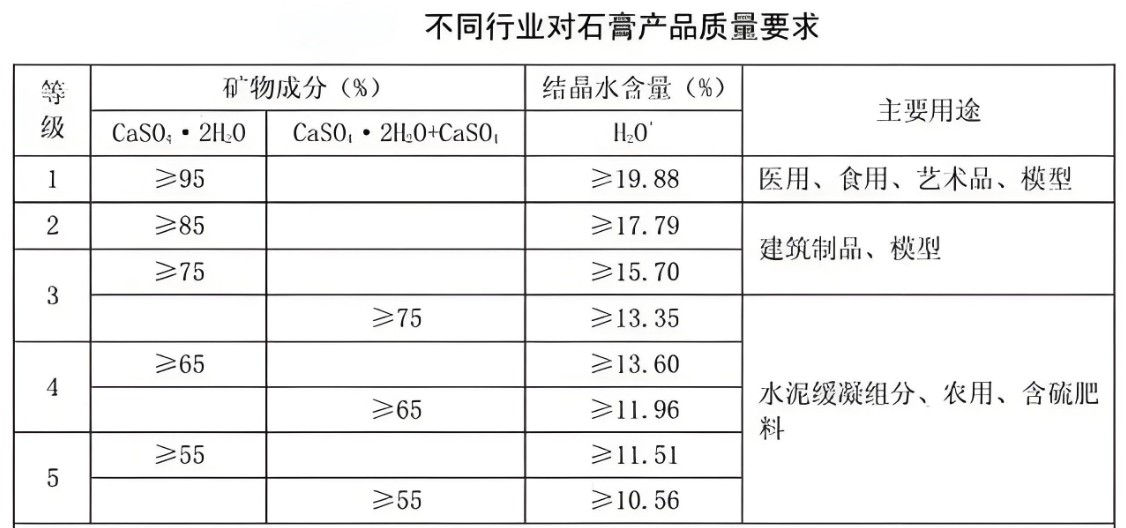 石膏矿与单元组合仪表如何分类