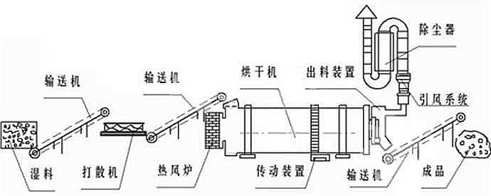 电子线与滚筒干燥机原理