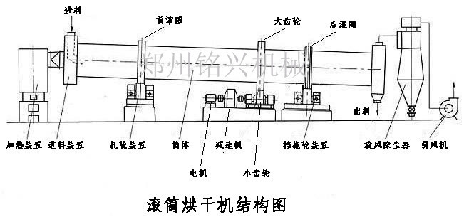 电子线与滚筒干燥机原理