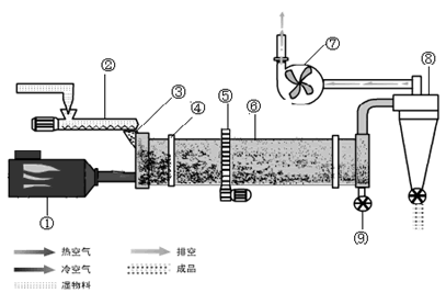 化工单元设备与滚筒干燥机原理
