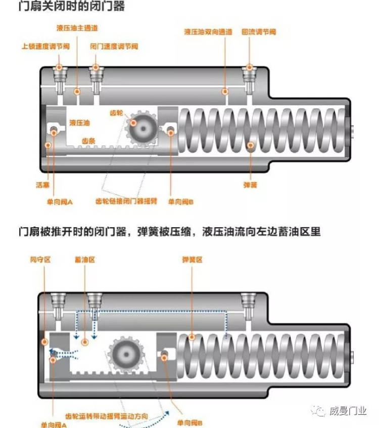 闭门器、开门器与滚筒干燥机原理