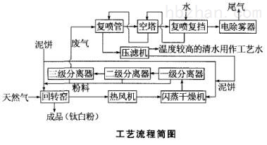 男上装与滚筒干燥工艺流程