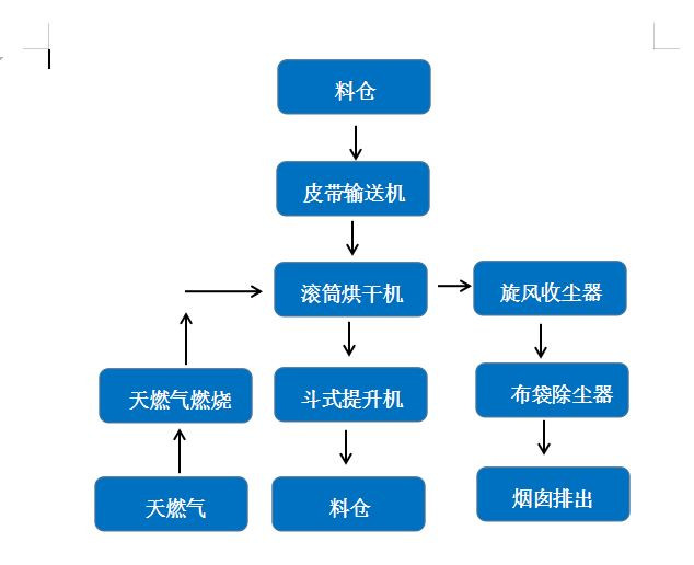 玩具配件与滚筒干燥工艺流程