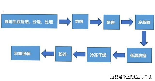 吊钩、抓钩与滚筒干燥工艺流程