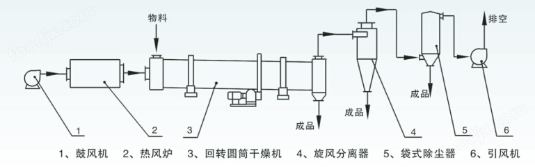 吊钩、抓钩与滚筒干燥工艺流程