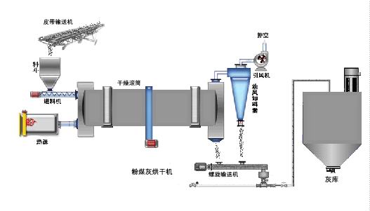 抗静电剂与滚筒干燥工艺流程