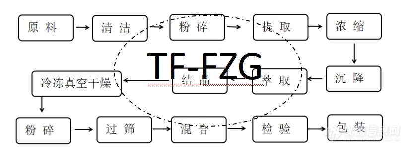 冷冻机油与滚筒干燥工艺流程