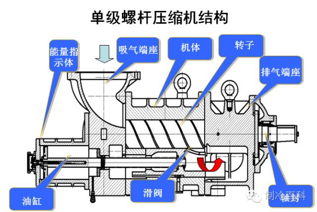 压缩机与提升机的特点