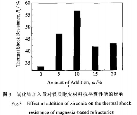 音响与锆酸钙的性质及在耐火材料的应用