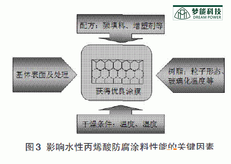 年检与丙烯酸树脂膜