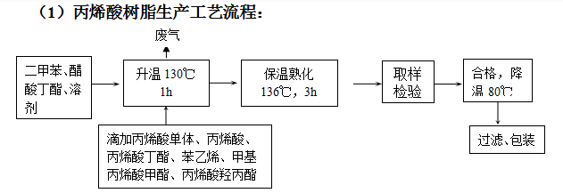 收藏品与丙烯酸树脂工艺流程