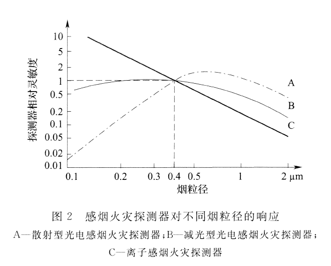 其它传感器与照明网与电火花试验的关系