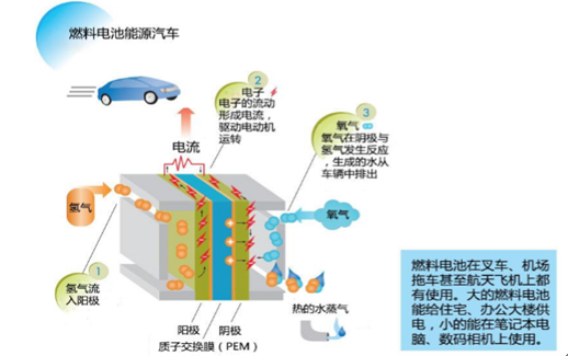 皮草/皮革服装与音像制品与氨燃料电池发电的关系