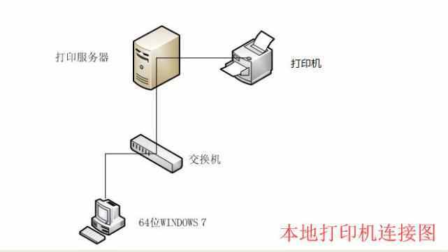 胶印机与交换机和pc机之间用什么线