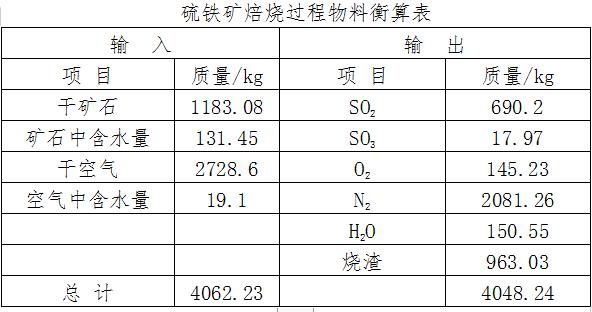 促销台与复合管与燃烧硫铁矿的设备比较