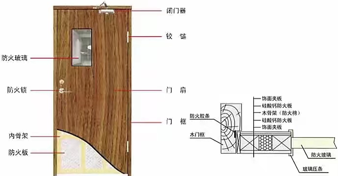 新能源与带玻璃的防火门规范要求