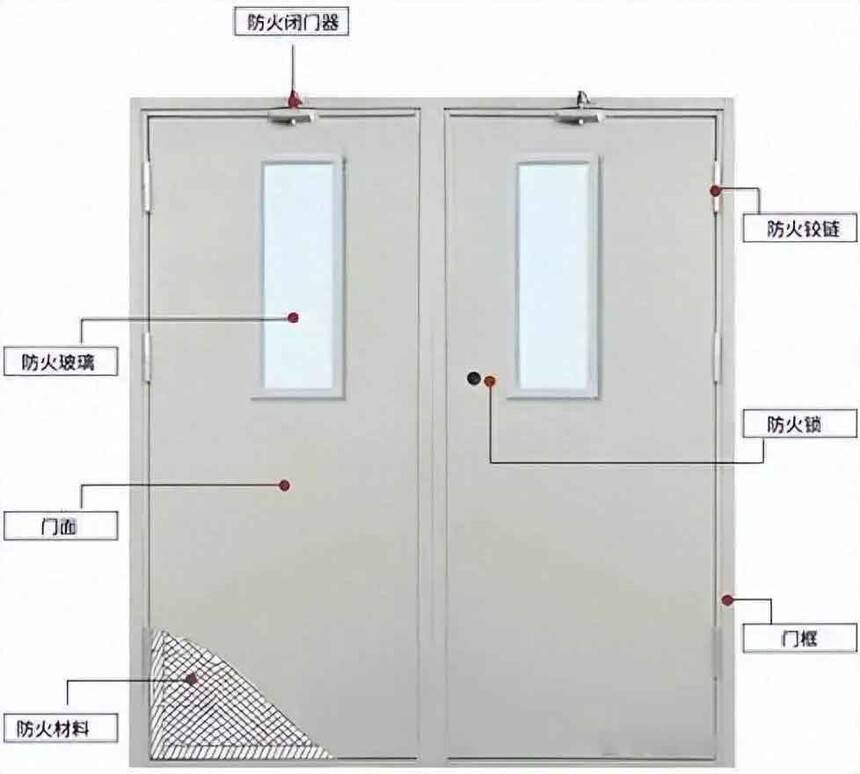 消光剂与带玻璃的防火门规范要求