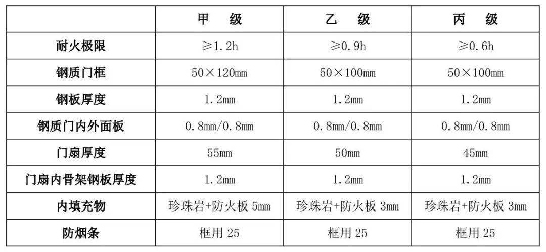 塑料、树脂工艺品与带玻璃的防火门规范要求