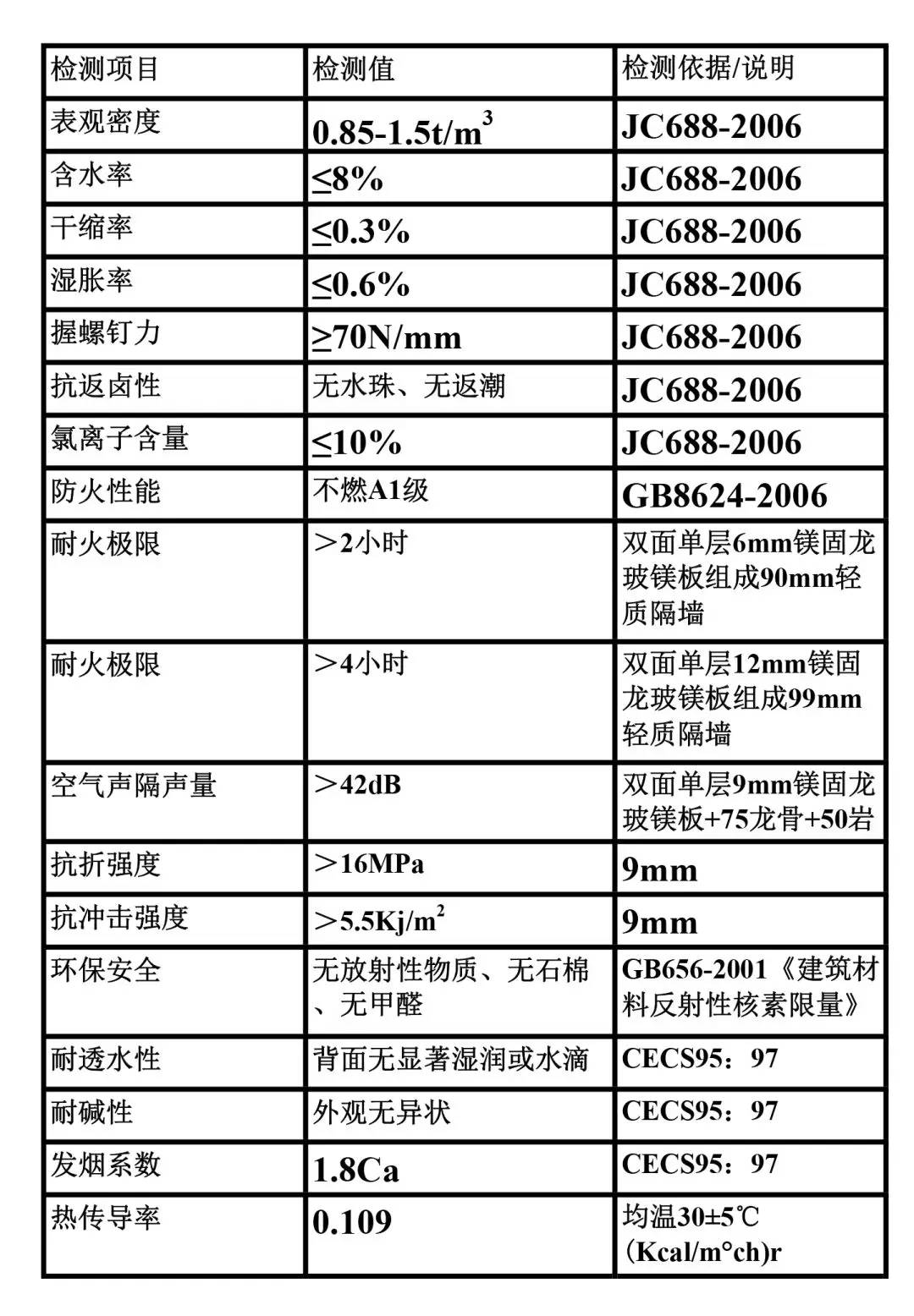 其它化学纤维与艺术玻璃防火等级