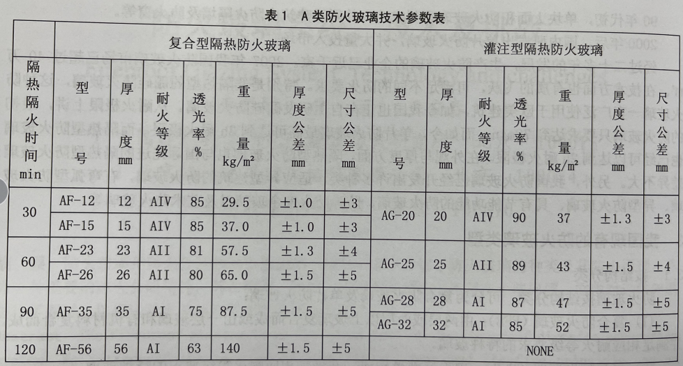 其它化学纤维与艺术玻璃防火等级