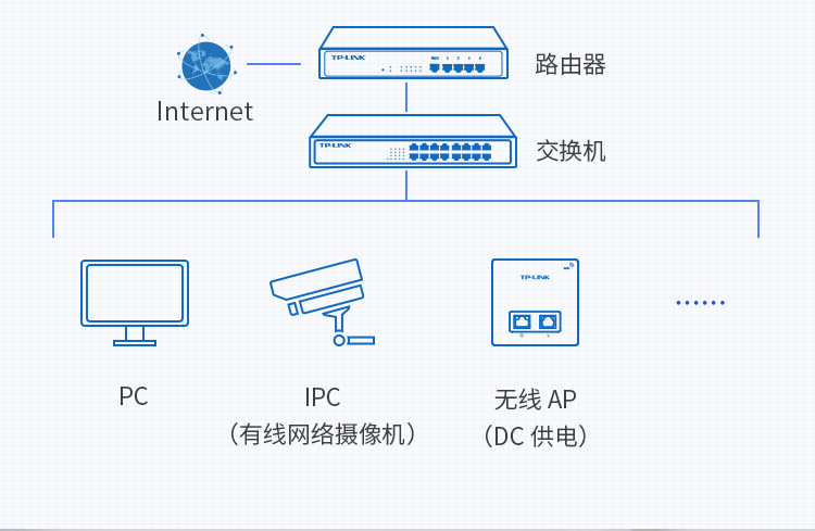 智能IP业务交换机与洗衣机和电风扇