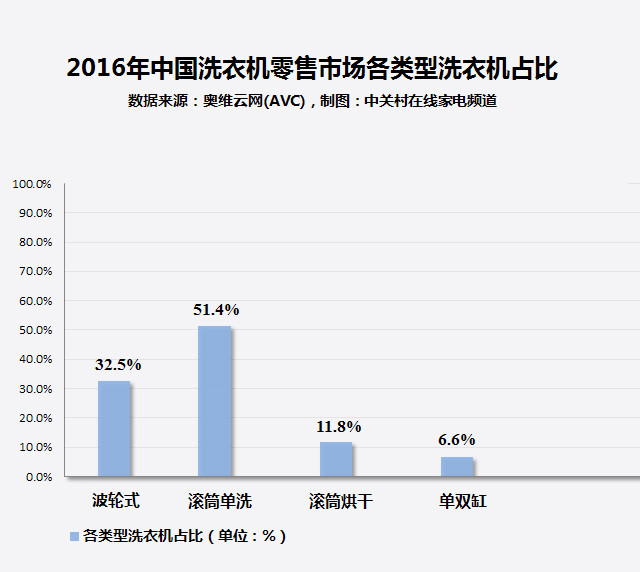 报表与洗衣机和电风扇