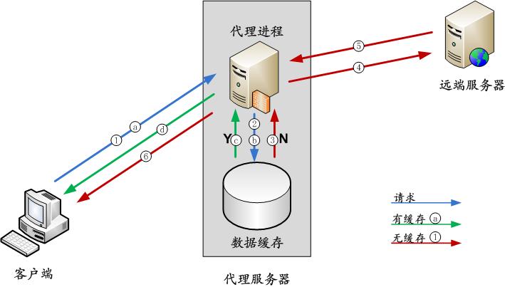 远程访问服务器与周转箱耐热温度