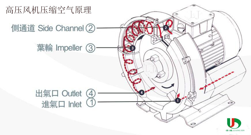 工业风扇与真空加压原理