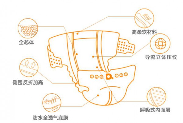 尿片、尿垫与真空加力器与皮革和金属的连接工艺要求