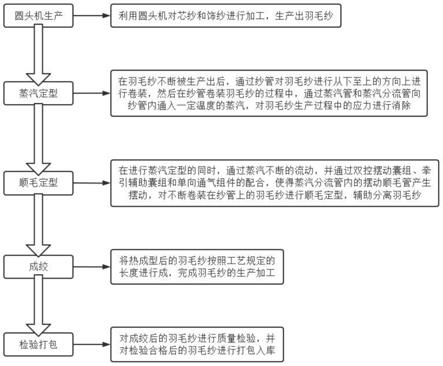 棉/麻/毛初加工设备与碰焊机操作流程