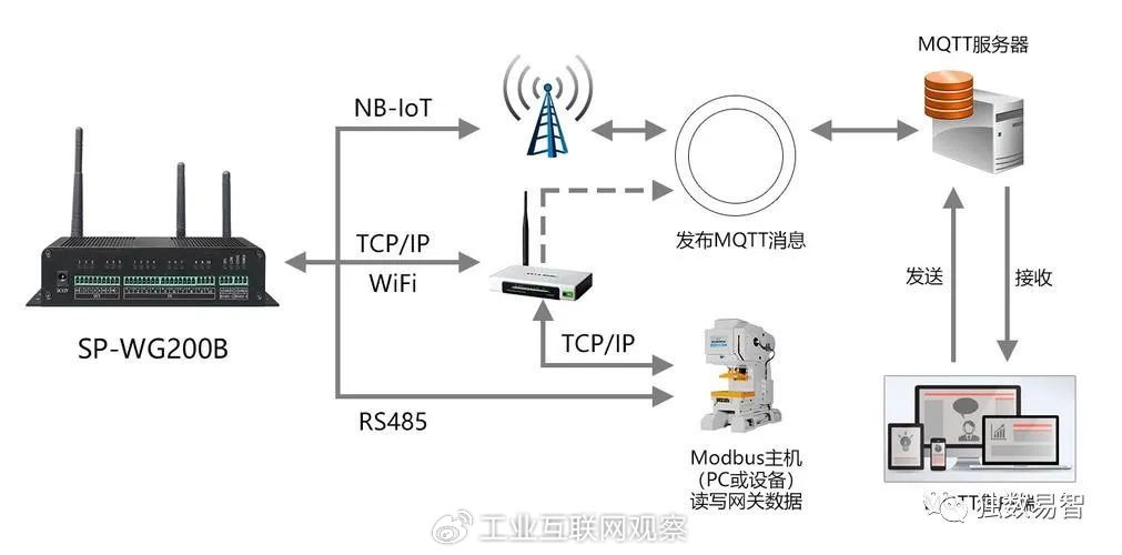 通信网关服务器与有机原料和无机原料的区别