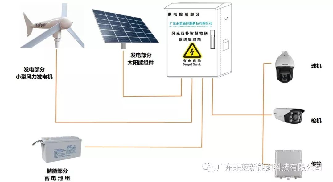 网络摄像机与装一套光伏发电要多少钱