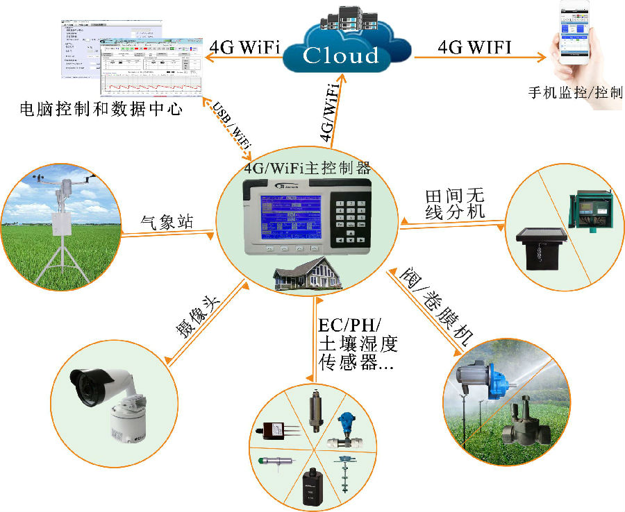 化肥与无线网络产品有哪些作用