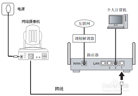 电源线与无线网络设备包括哪些