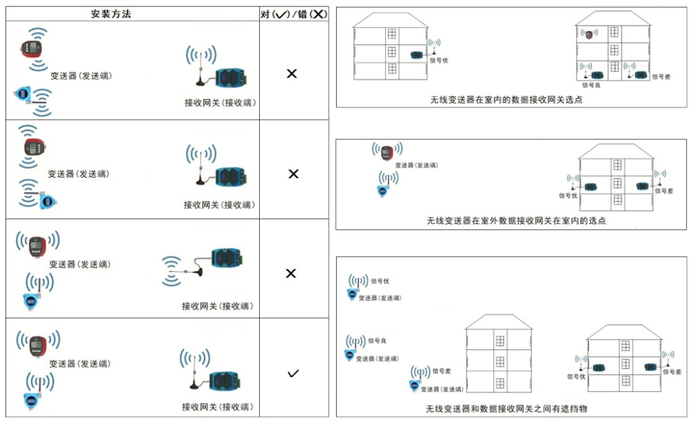 物位变送器与无线网状网络产品