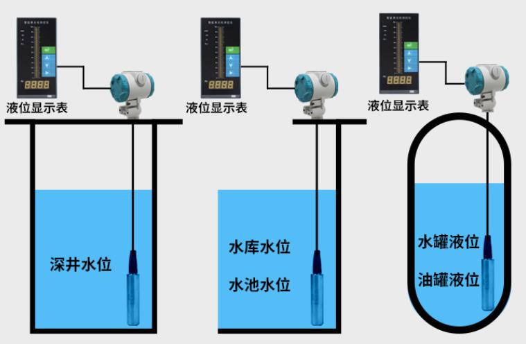 液位变送器与无线网状网络产品